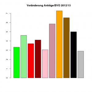 Veränderung der Anzahl Anträge pro BVO