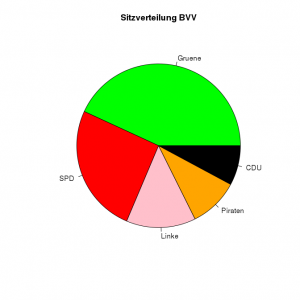 Sitzverteilung in der BVV